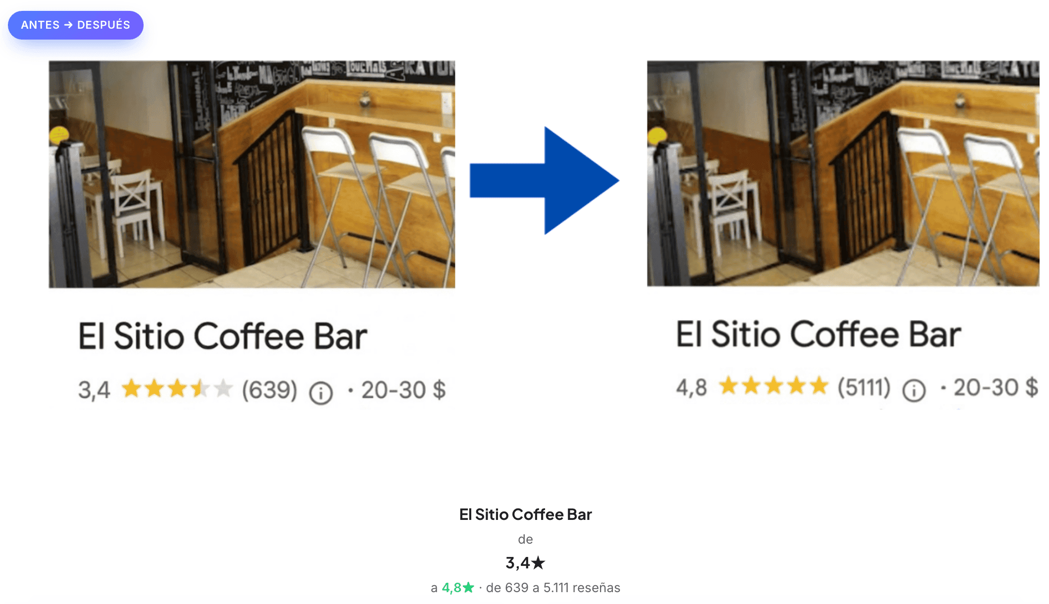 Antes y después de El Sitio Coffee Bar en Google Maps con más reseñas